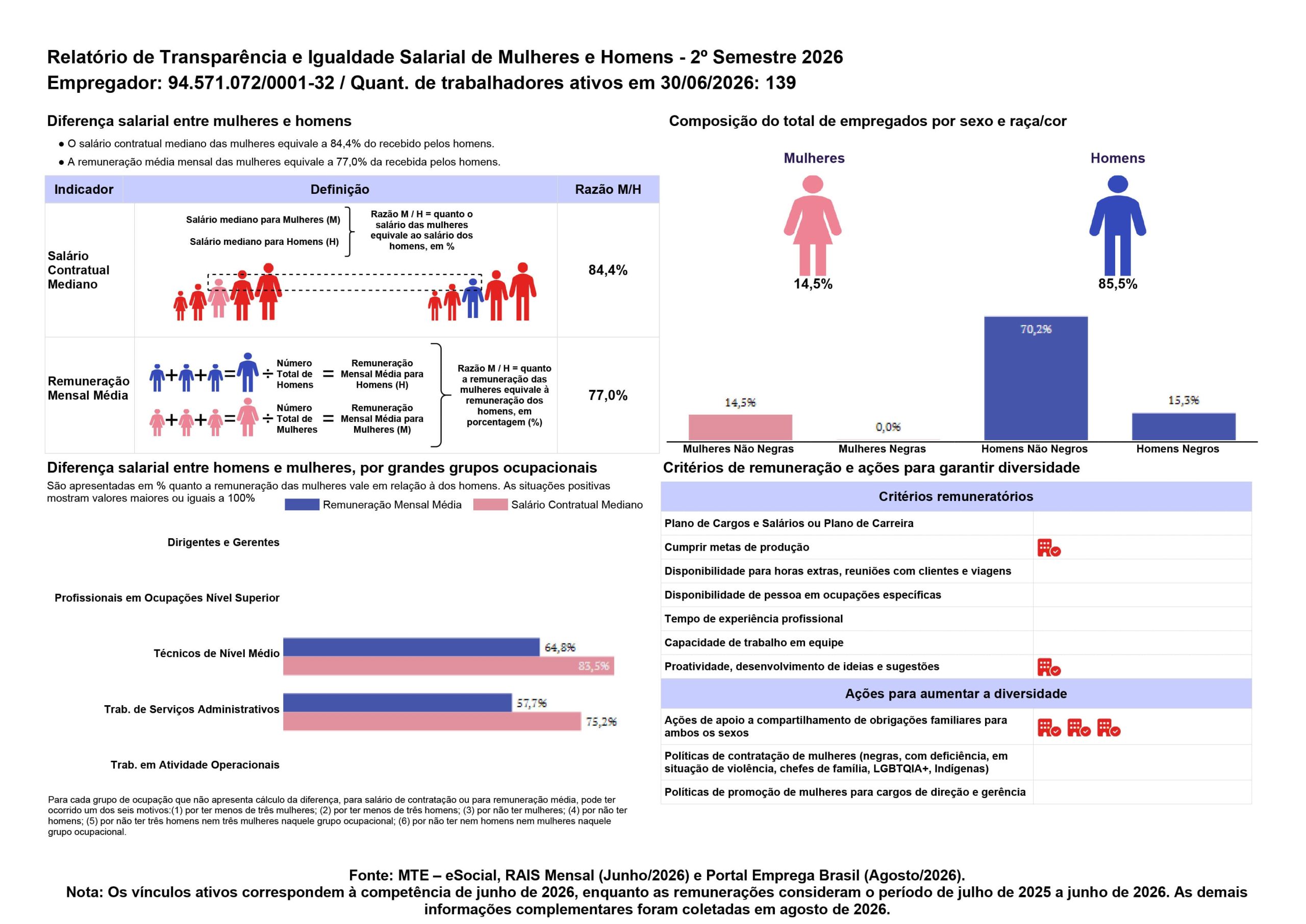 Relatório de Transparência e Igualdade Salarial de Mulheres e Homens - 2º Semestre 2026 - Kalinca Logística